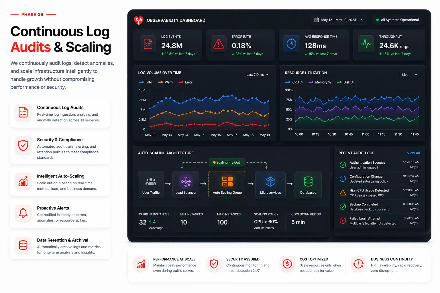 Continuous Log Audits & Scaling Metrics — Betadrix