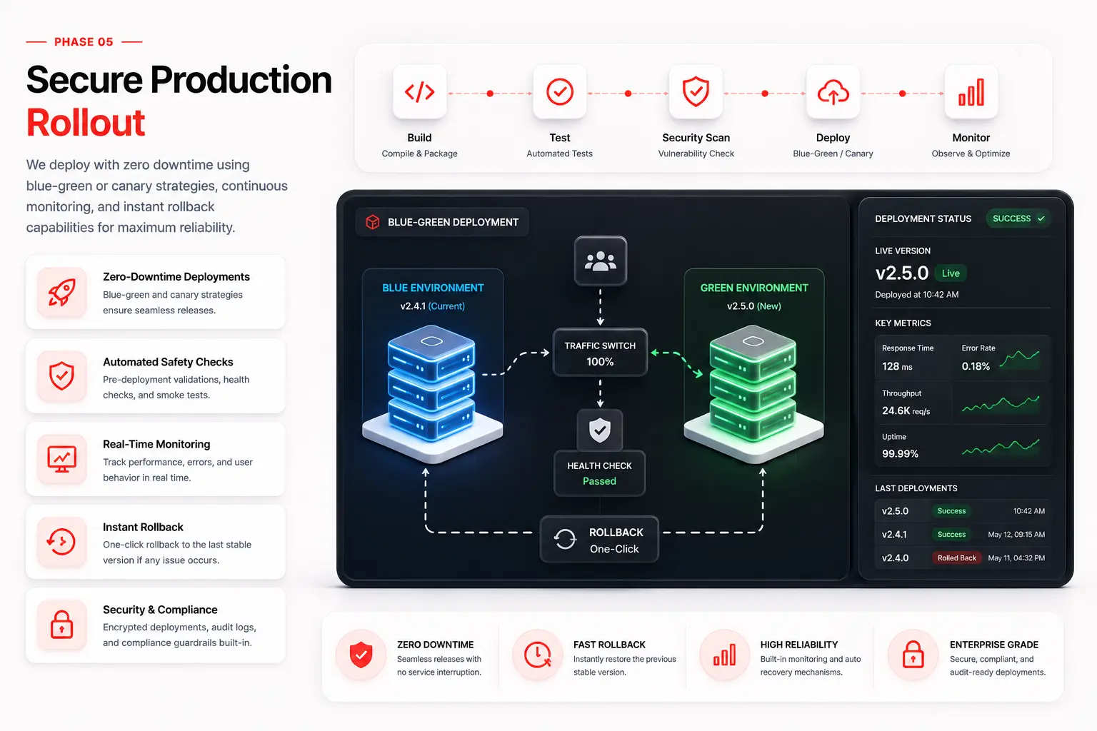 Secure Production Rollout Architecture Cloud Infrastructure — Betadrix