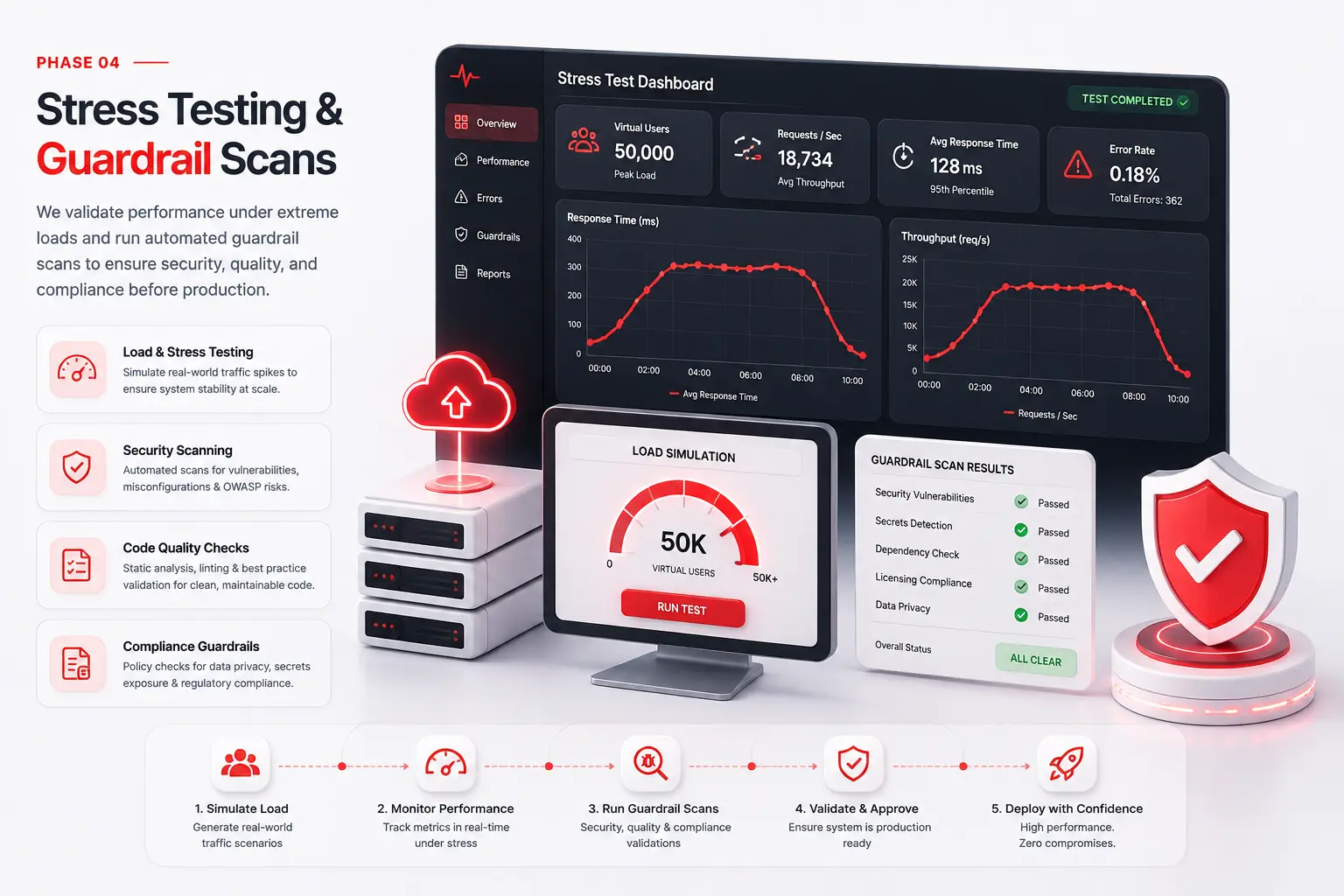 Stress Testing & Guardrail Scans Dashboard — Betadrix