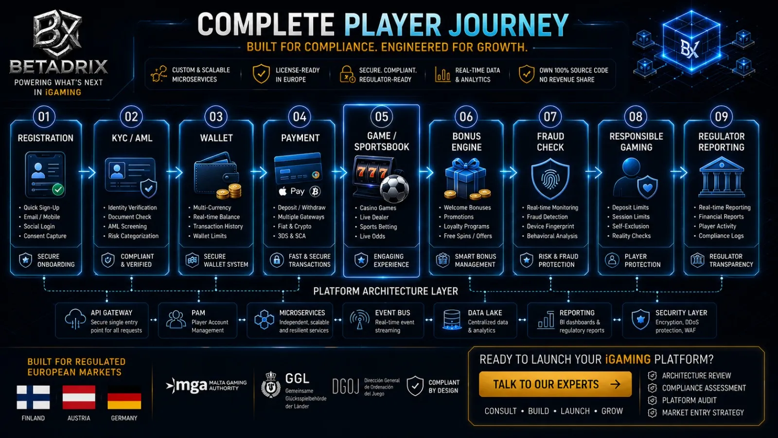 Complete Platform Architecture, Not Just a Front End