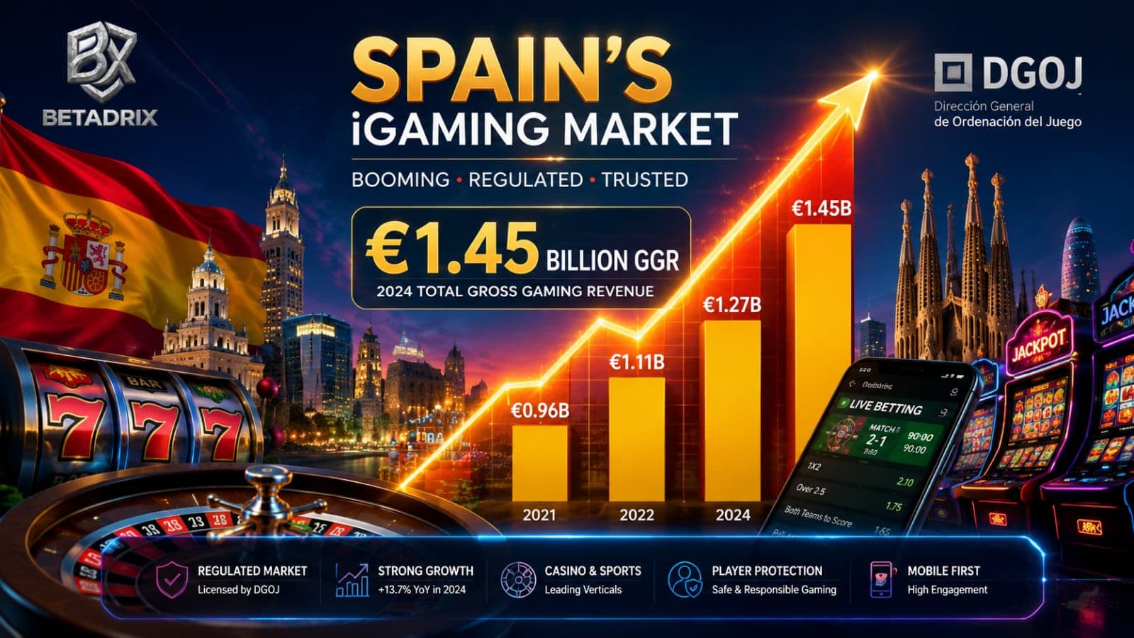 Spain's Regulated Market — Fastest-Growing in Europe