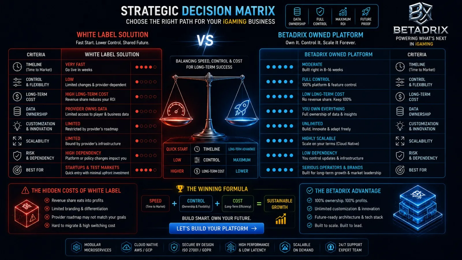 Build vs. Buy Decision Framework