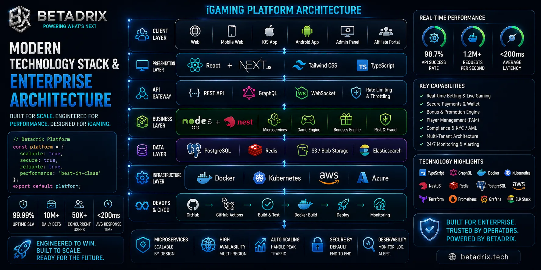 Technology Stack & Enterprise Architecture