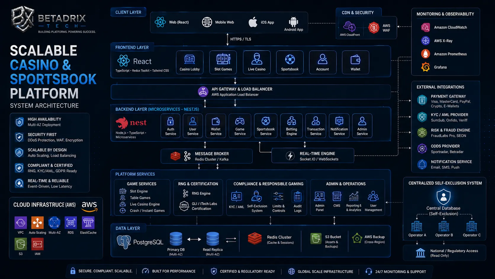 Technology & Compliance