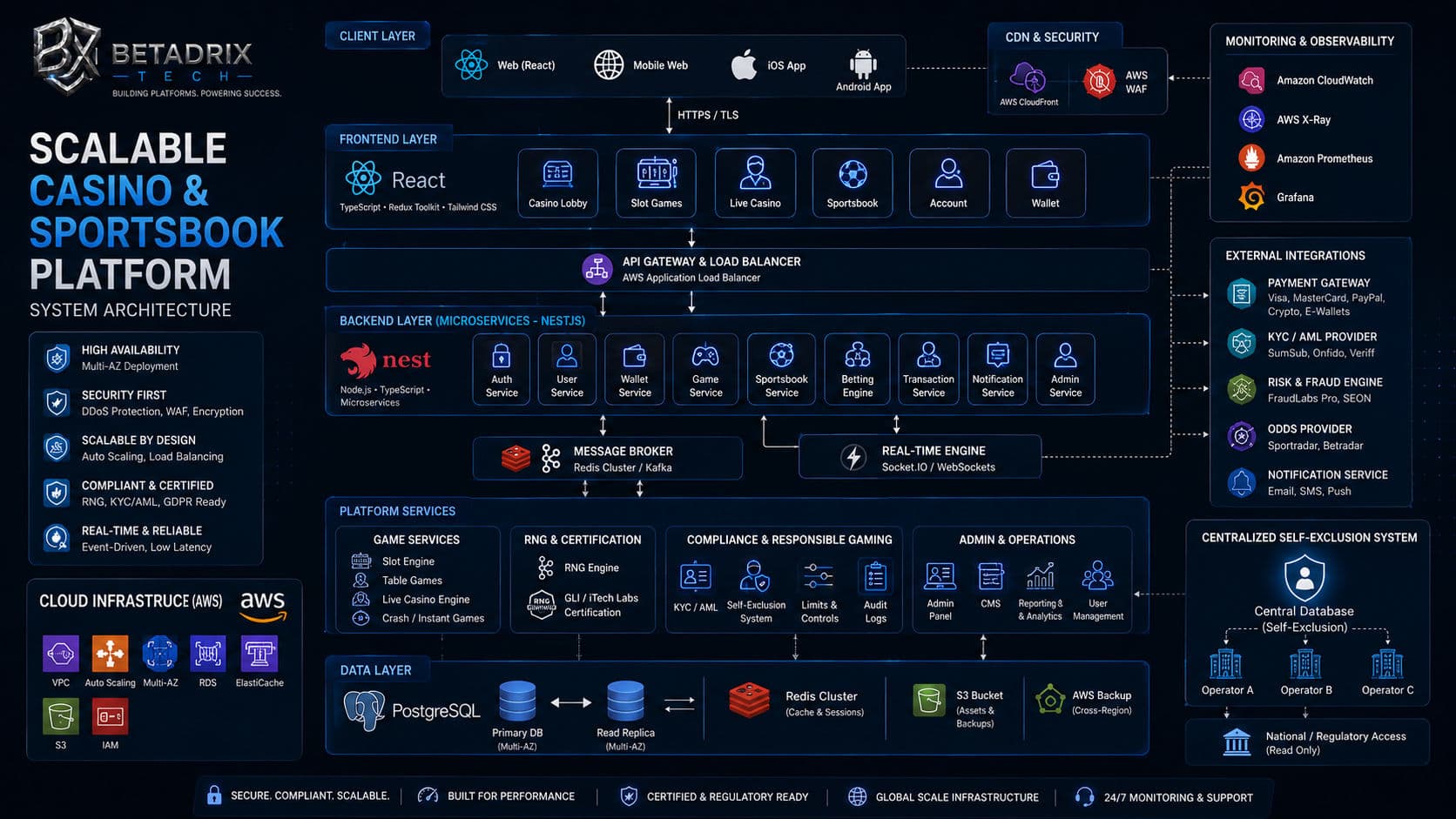 Technology & Compliance