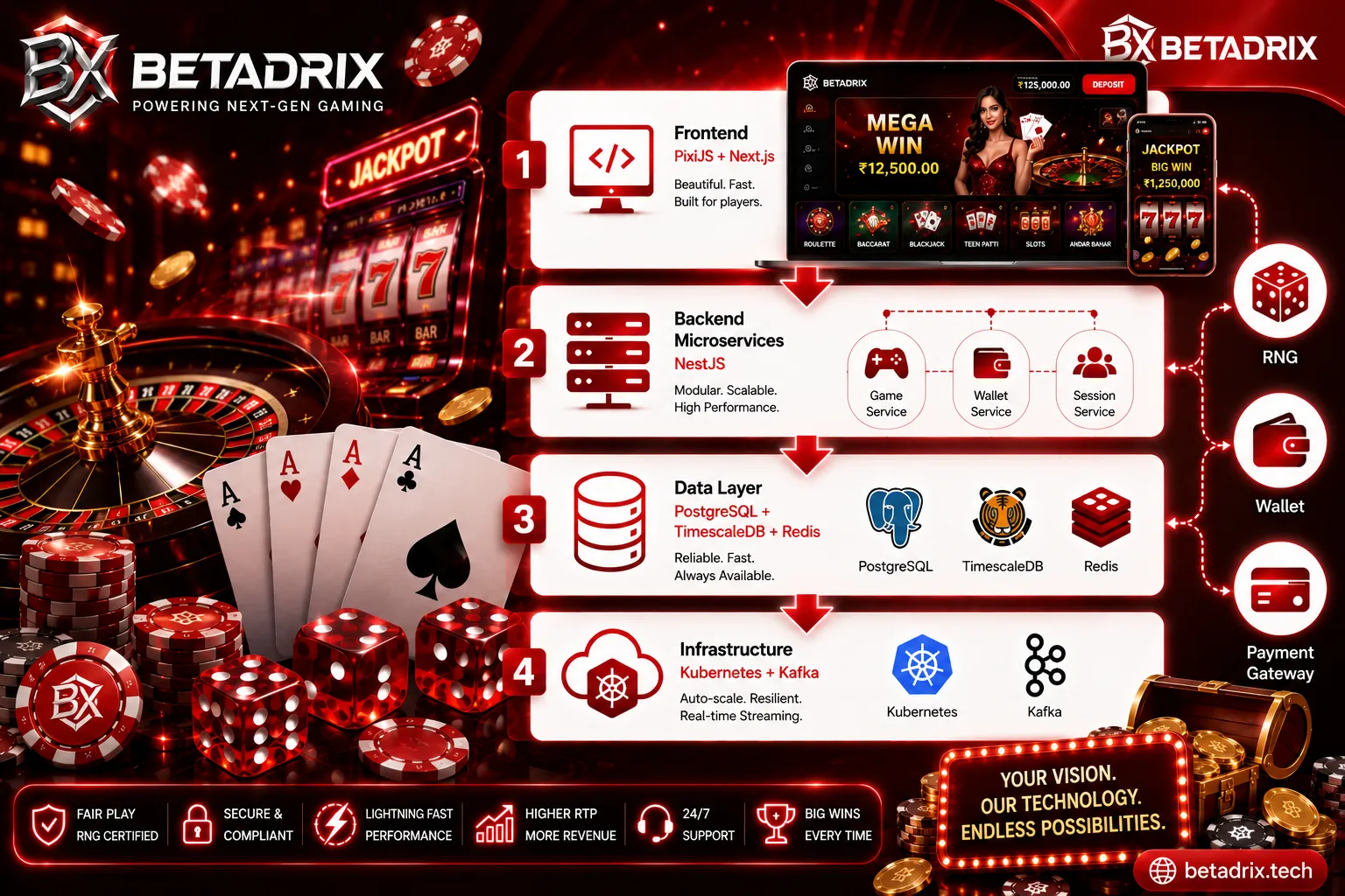 How to Build an Online Casino Platform in 2026: Costs, Licensing & Tech Stack | Betadrix