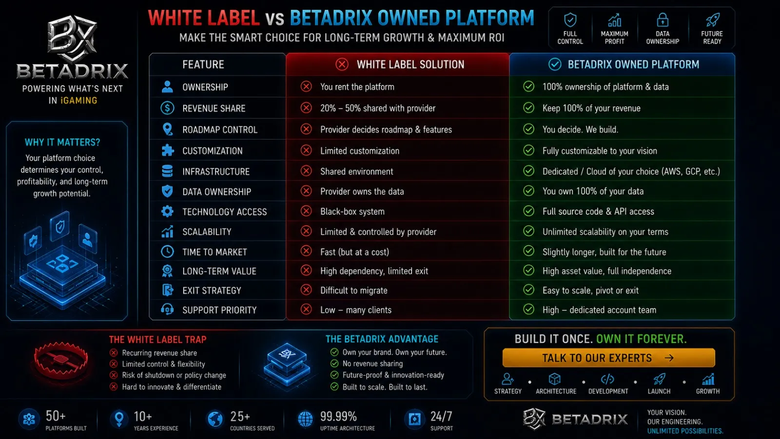 Custom vs. White Label