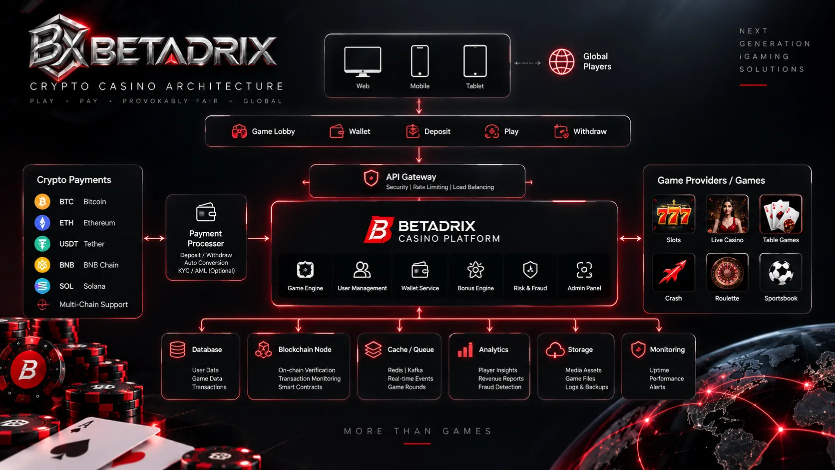 How Does a Crypto Casino Platform Work?