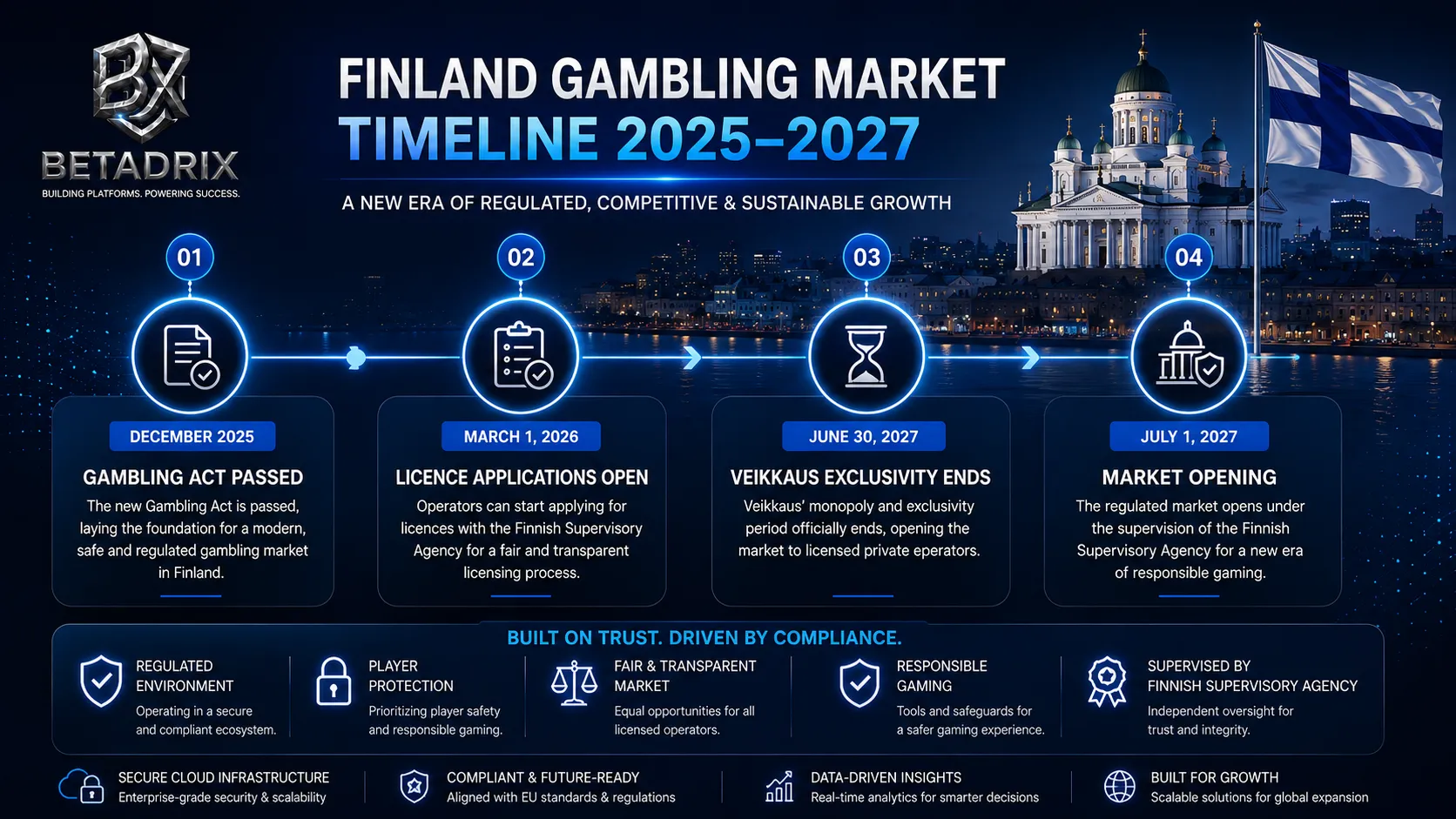 Finland's Regulatory Timeline Is Now Statutory, Not Proposed
