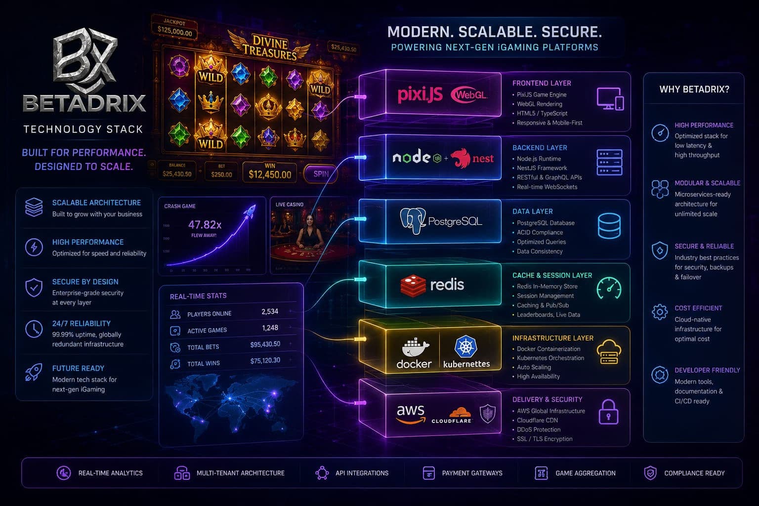 Technology Stack & Game Architecture