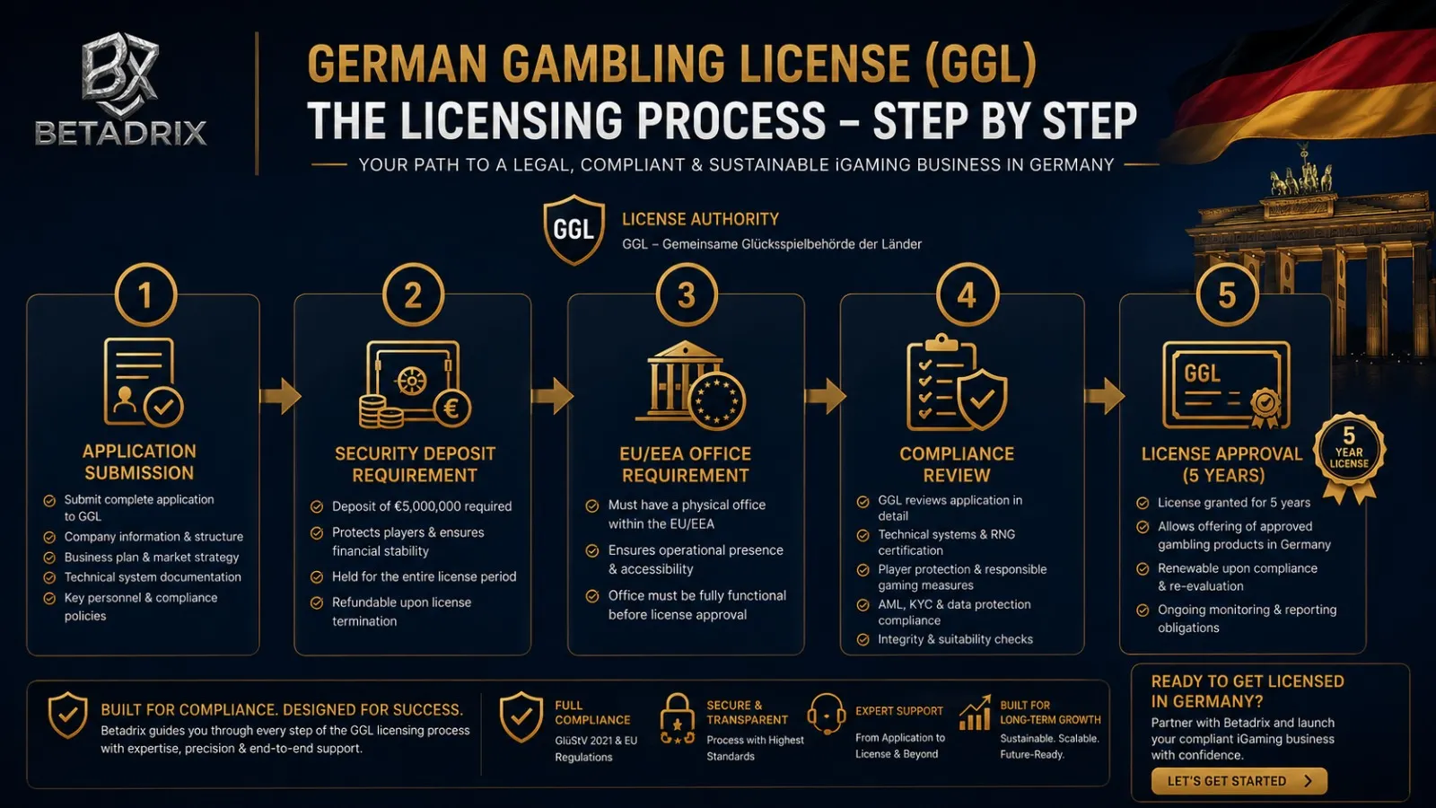 Getting Licensed in Germany: What Operators Should Know