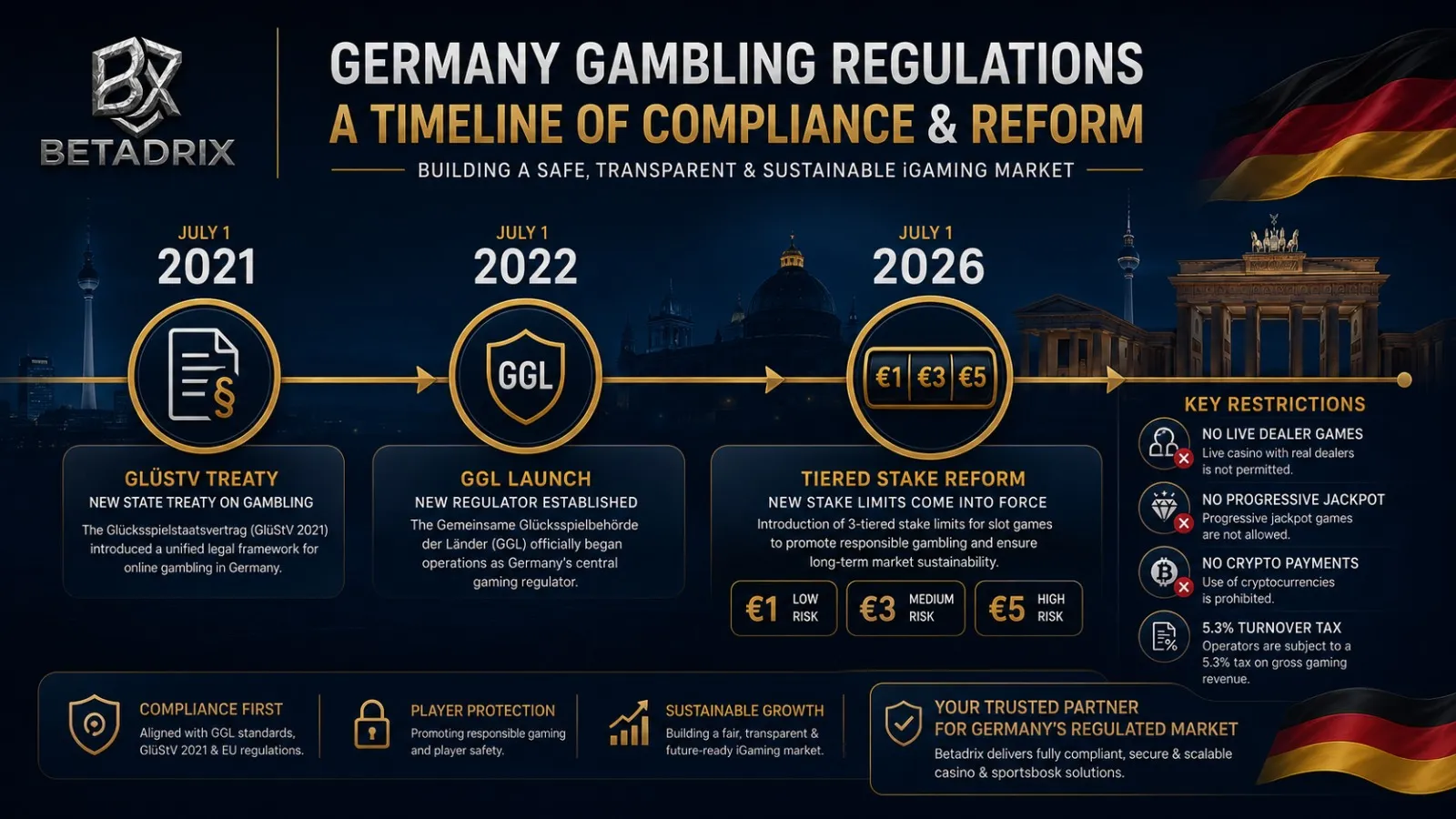 Germany's Regulatory Framework, Including What Changed in 2026