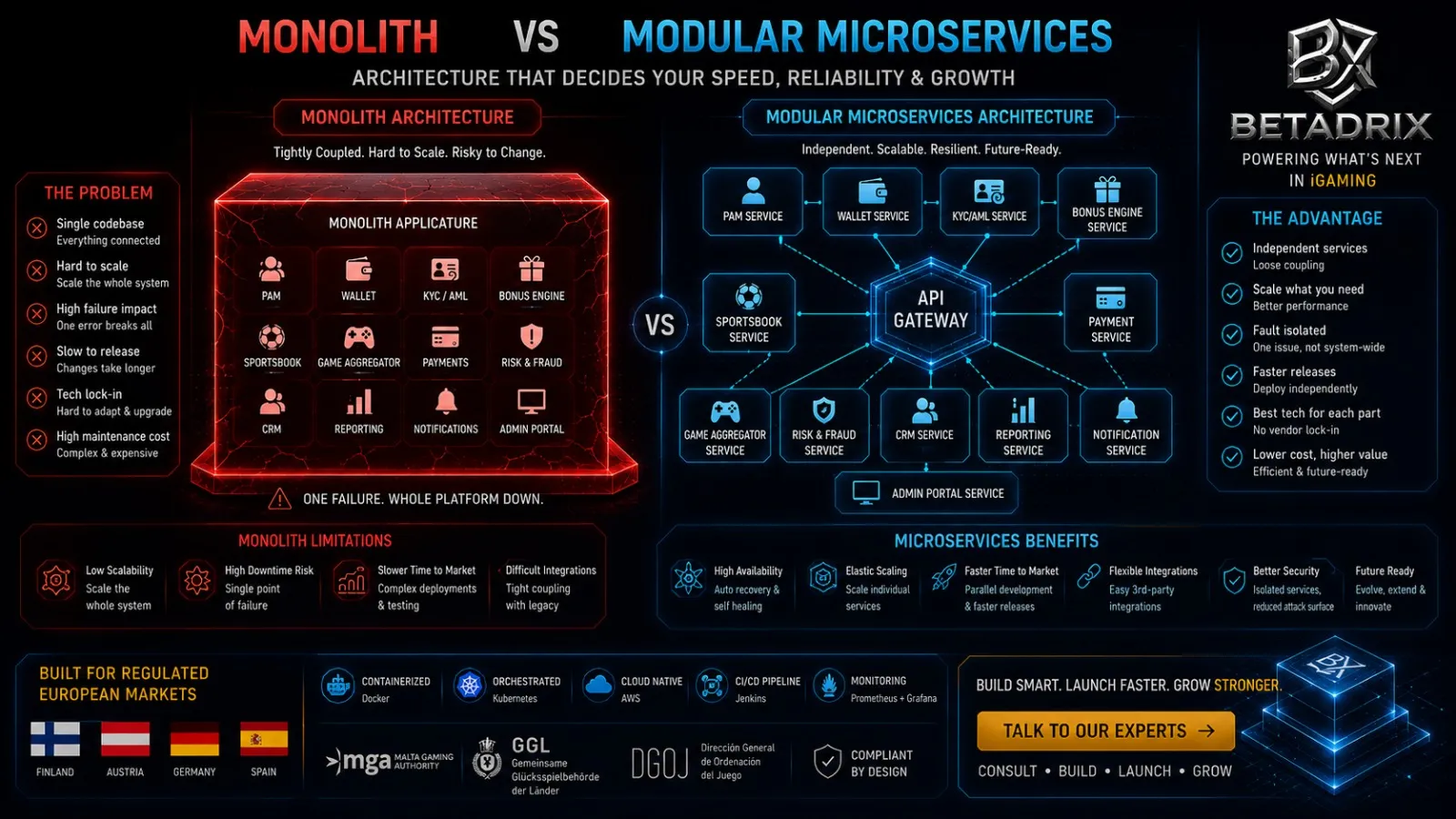 Why Node.js/NestJS and Microservices — Not a Monolith