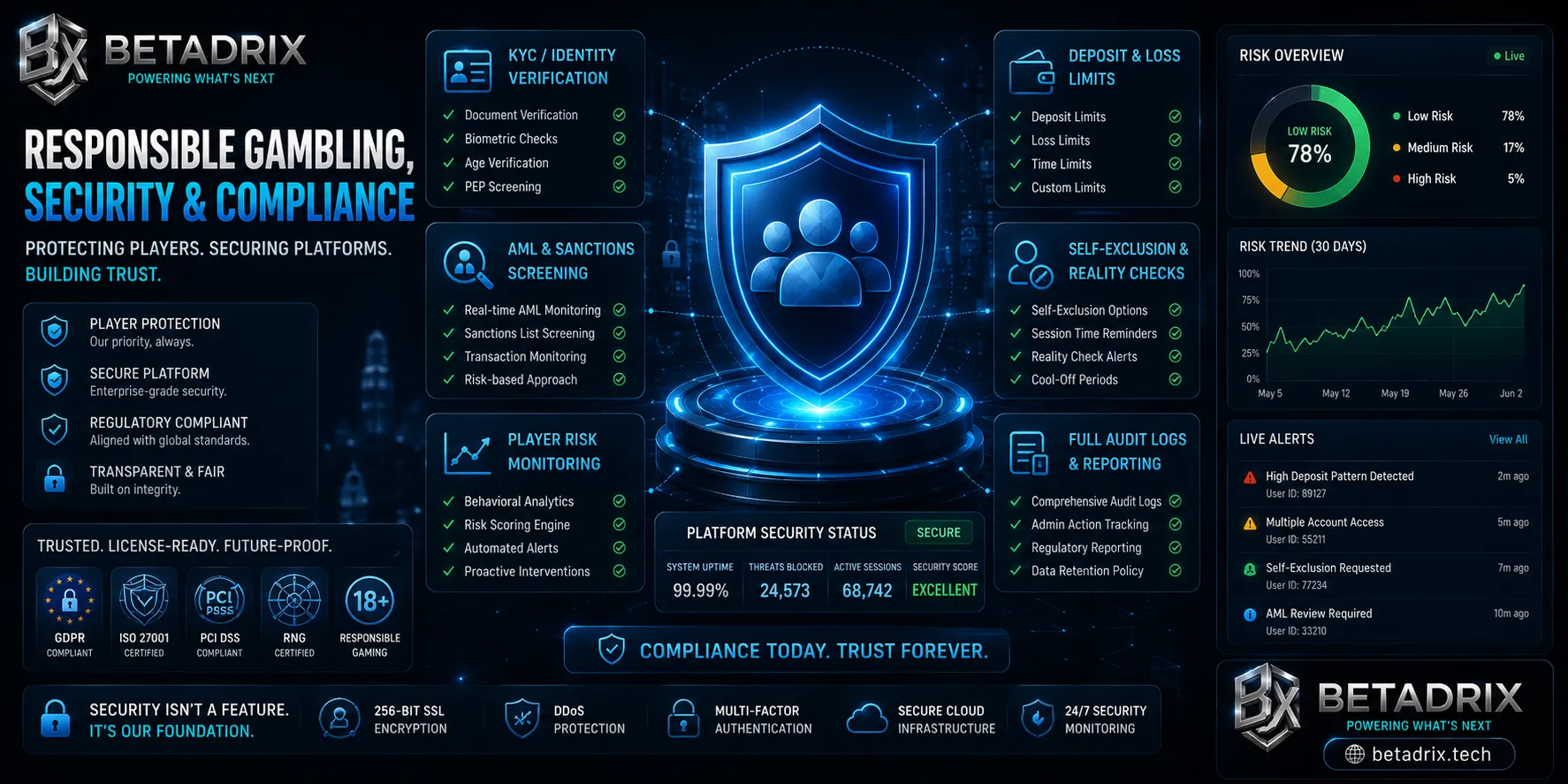 Responsible Gambling, Security & Compliance