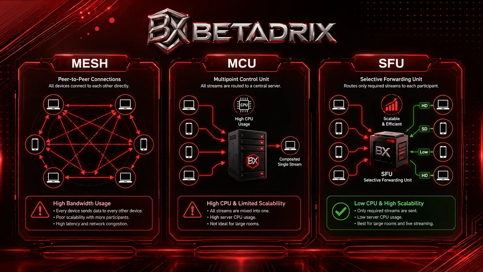 SFU vs MCU vs Mesh WebRTC Architecture: Production Guide | Betadrix