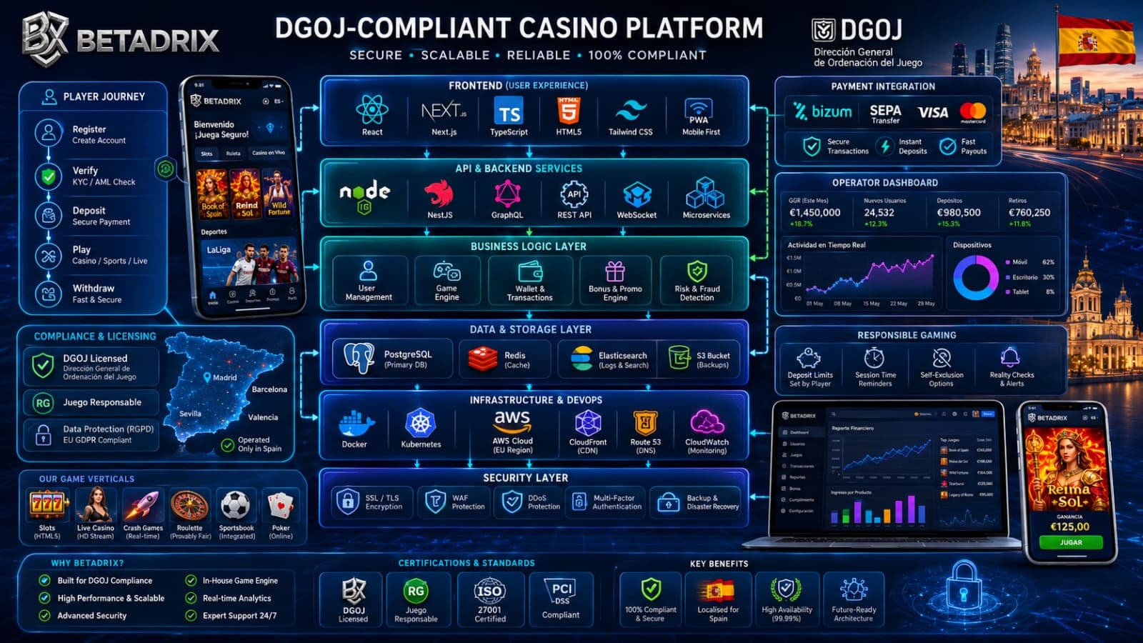 Technology Stack, Compliance, and Operator Tools